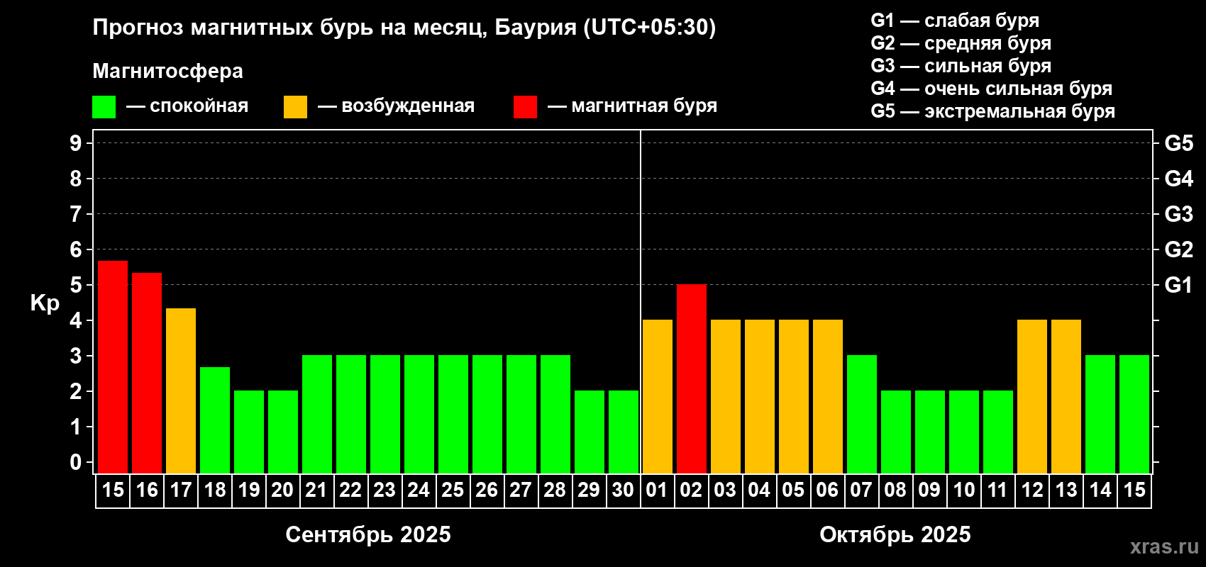 Прогноз максимального суточного геомагнитного индекса Kp на <b>1 месяц</b> (31 день) <b>с 15 сентября по 15 октября 2025 г</b>