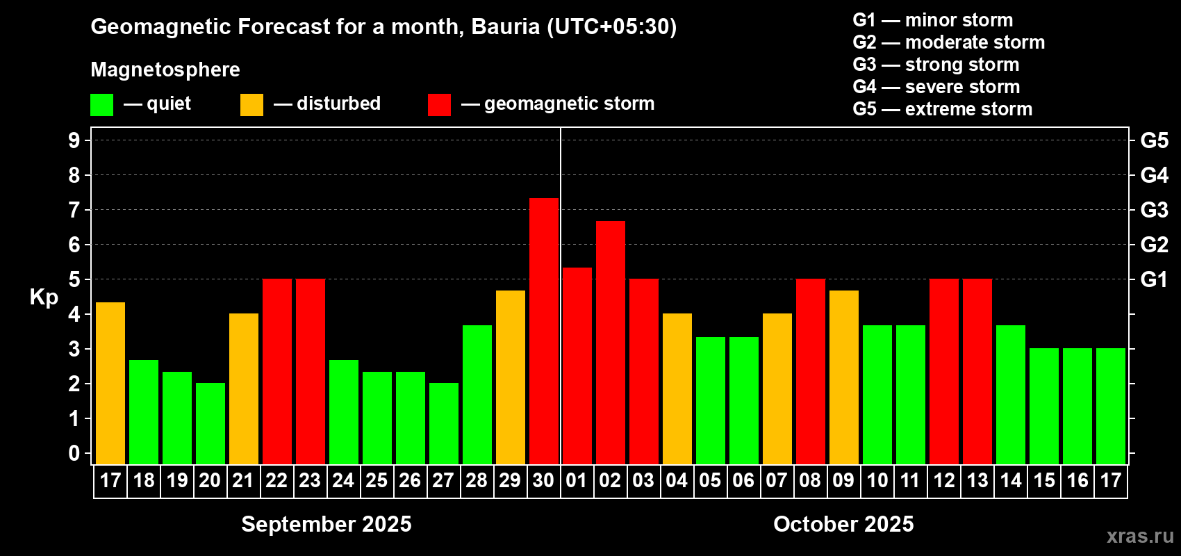Forecast of the daily maximal value of geomagnetic index Kp for <b>1 month</b> (31 days) <b>from Sep 17, 2025 to Oct 17, 2025</b>