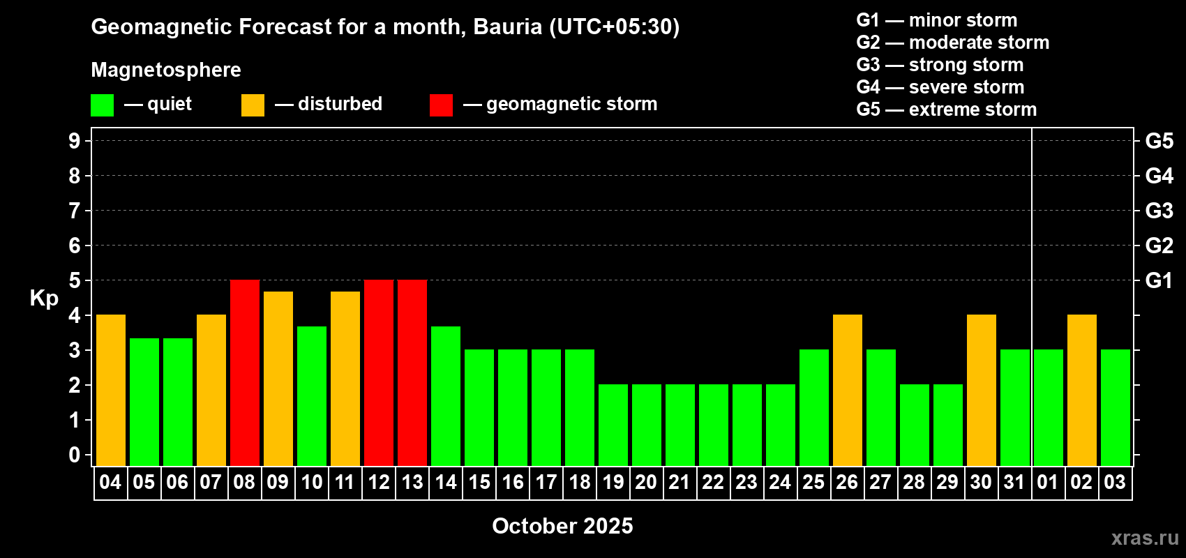 Forecast of the daily maximal value of geomagnetic index Kp for <b>1 month</b> (31 days) <b>from Oct 04, 2025 to Nov 03, 2025</b>