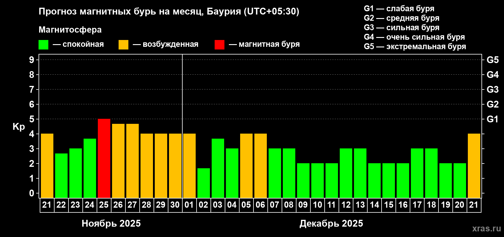 Прогноз максимального суточного геомагнитного индекса Kp на <b>1 месяц</b> (31 день) <b>с 21 ноября по 21 декабря 2025 г</b>