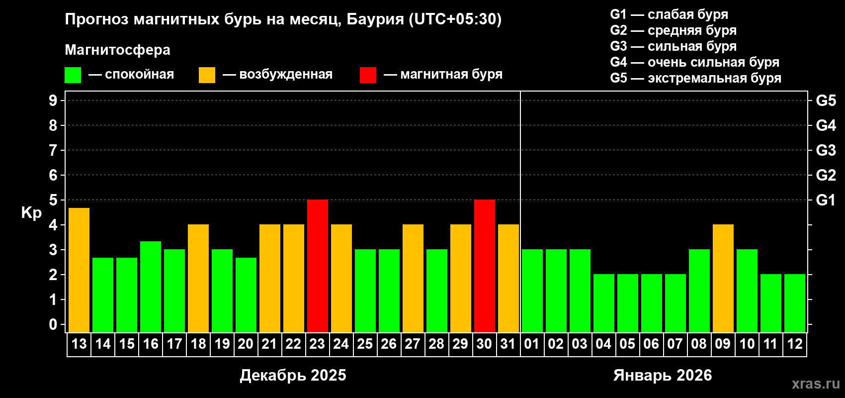 Прогноз максимального суточного геомагнитного индекса&nbsp;Kp на <b>1 месяц</b> (31 день) <b>с 13 декабря 2025 г по 12 января 2026 г</b>