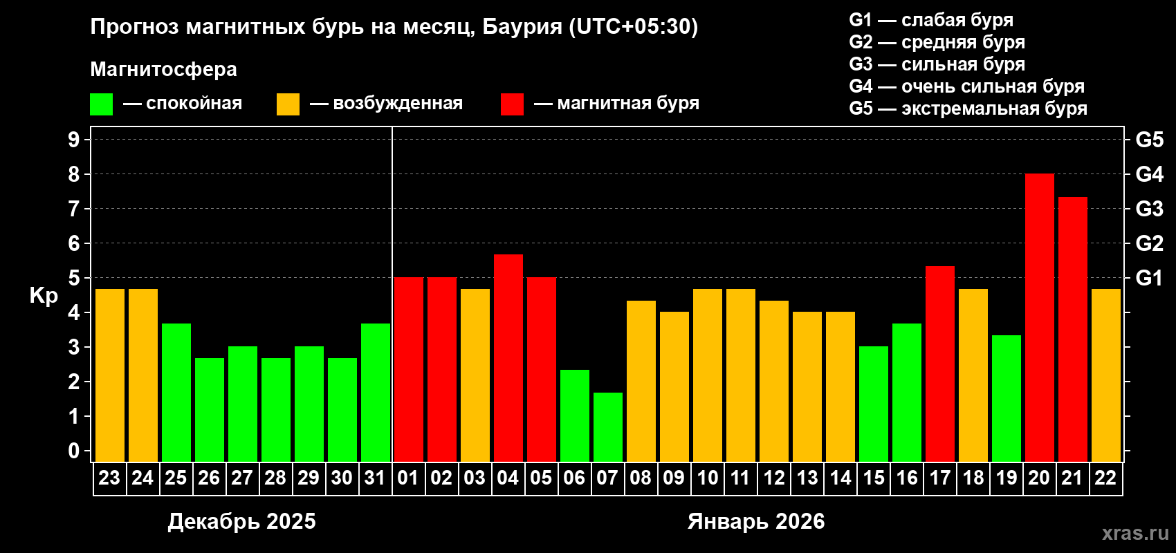 Прогноз максимального суточного геомагнитного индекса Kp на <b>1 месяц</b> (31 день) <b>с 23 декабря 2025 г по 22 января 2026 г</b>