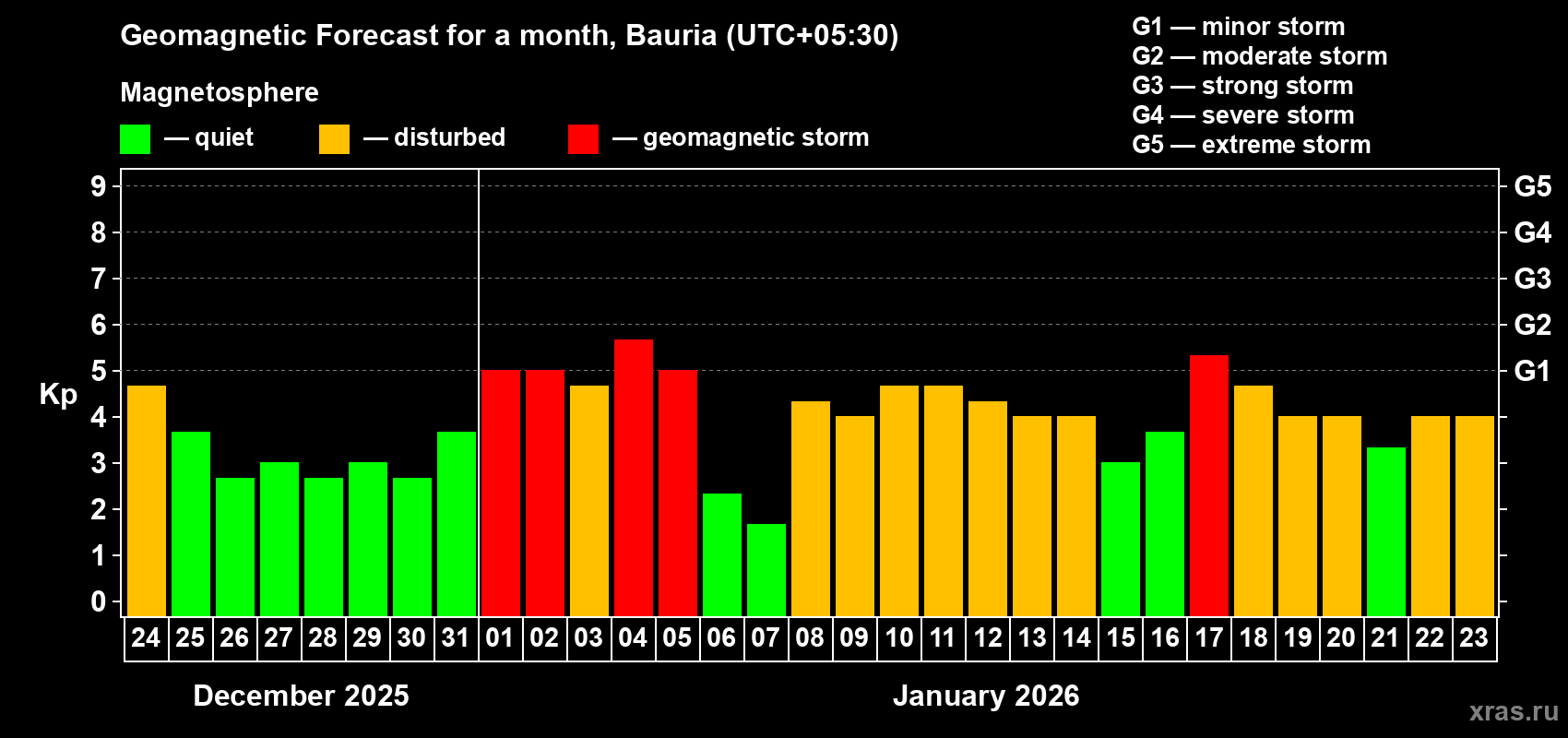 Forecast of the daily maximal value of geomagnetic index&nbsp;Kp for <b>1 month</b> (31 days) <b>from Dec 24, 2025 to Jan 23, 2026</b>
