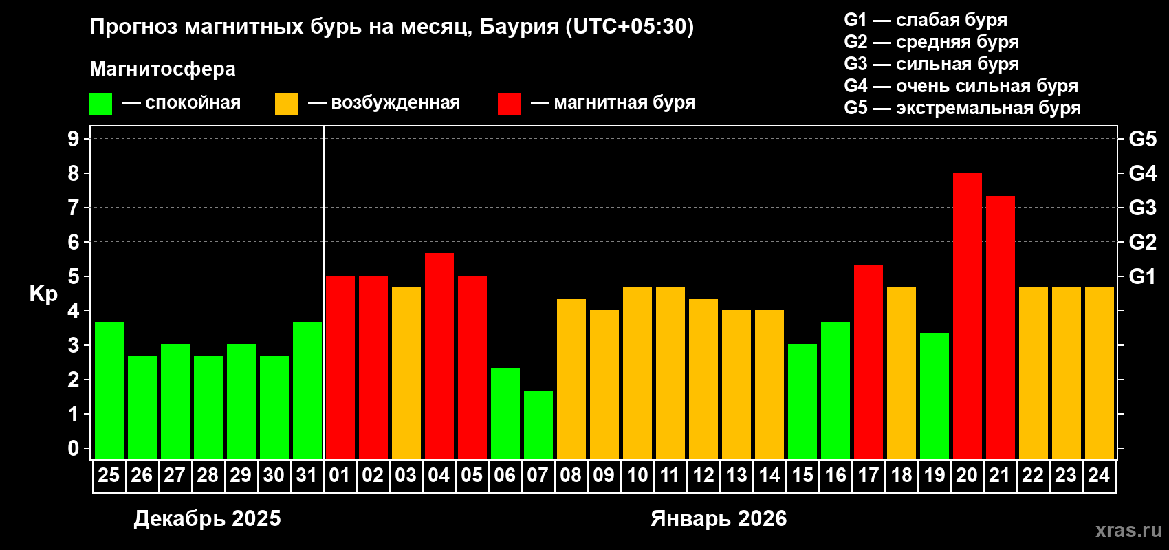 Прогноз максимального суточного геомагнитного индекса&nbsp;Kp на <b>1 месяц</b> (31 день) <b>с 25 декабря 2025 г по 24 января 2026 г</b>