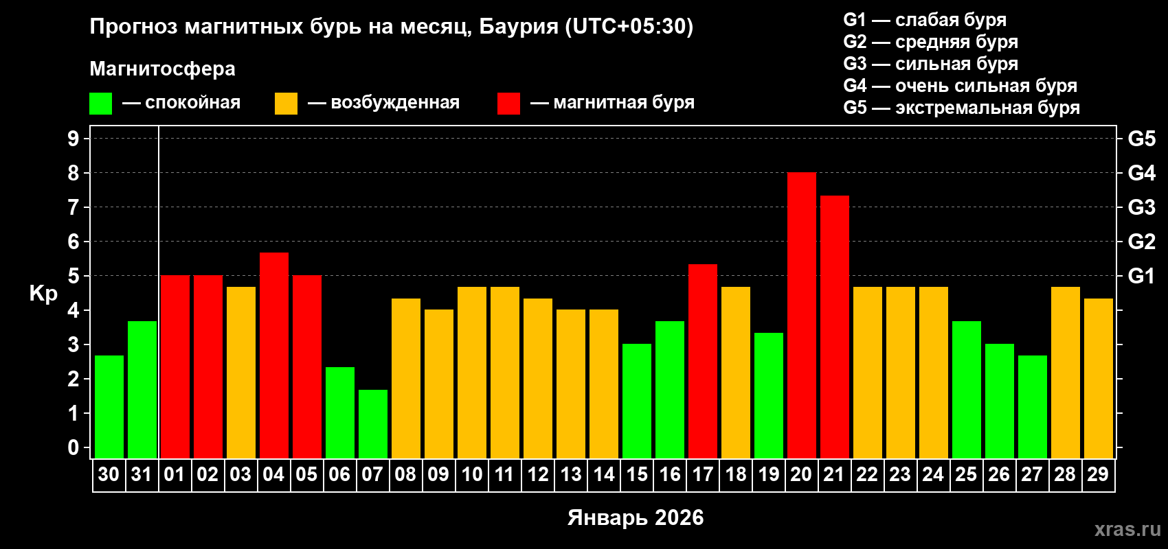 Прогноз максимального суточного геомагнитного индекса Kp на <b>1 месяц</b> (31 день) <b>с 30 декабря 2025 г по 29 января 2026 г</b>