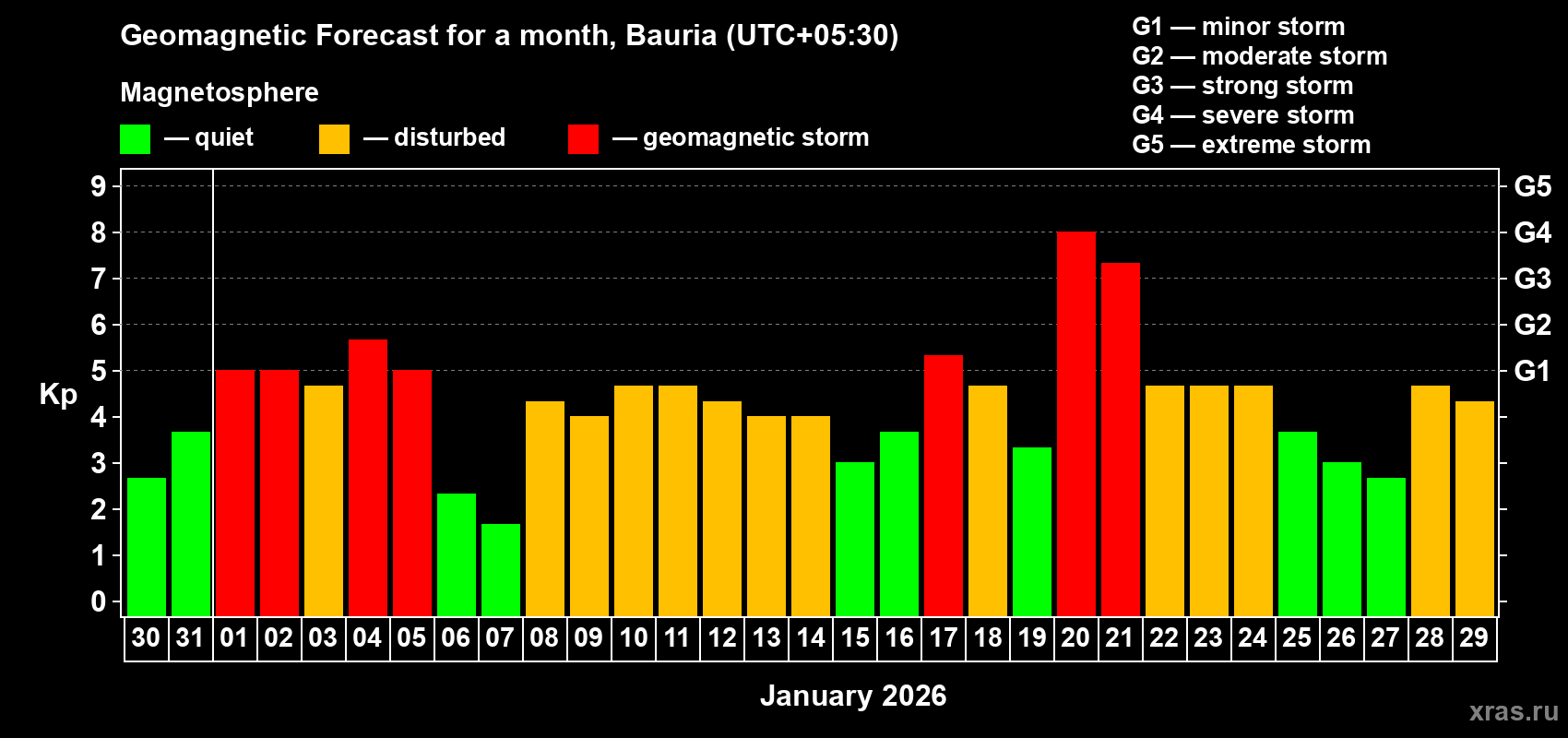Forecast of the daily maximal value of geomagnetic index&nbsp;Kp for <b>1 month</b> (31 days) <b>from Dec 30, 2025 to Jan 29, 2026</b>