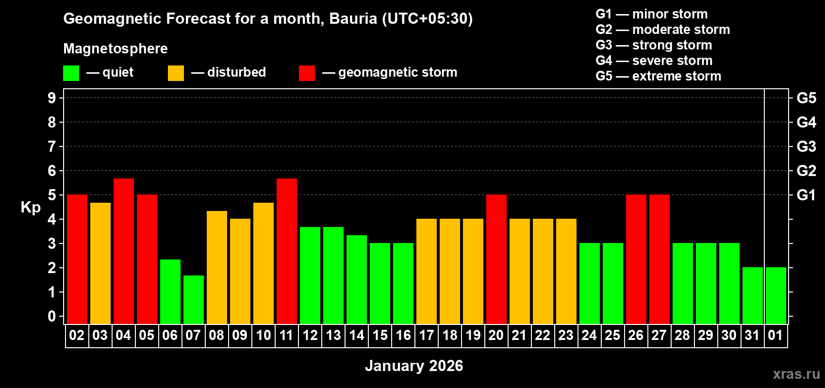 Forecast of the daily maximal value of geomagnetic index&nbsp;Kp for <b>1 month</b> (31 days) <b>from Jan 02, 2026 to Feb 01, 2026</b>