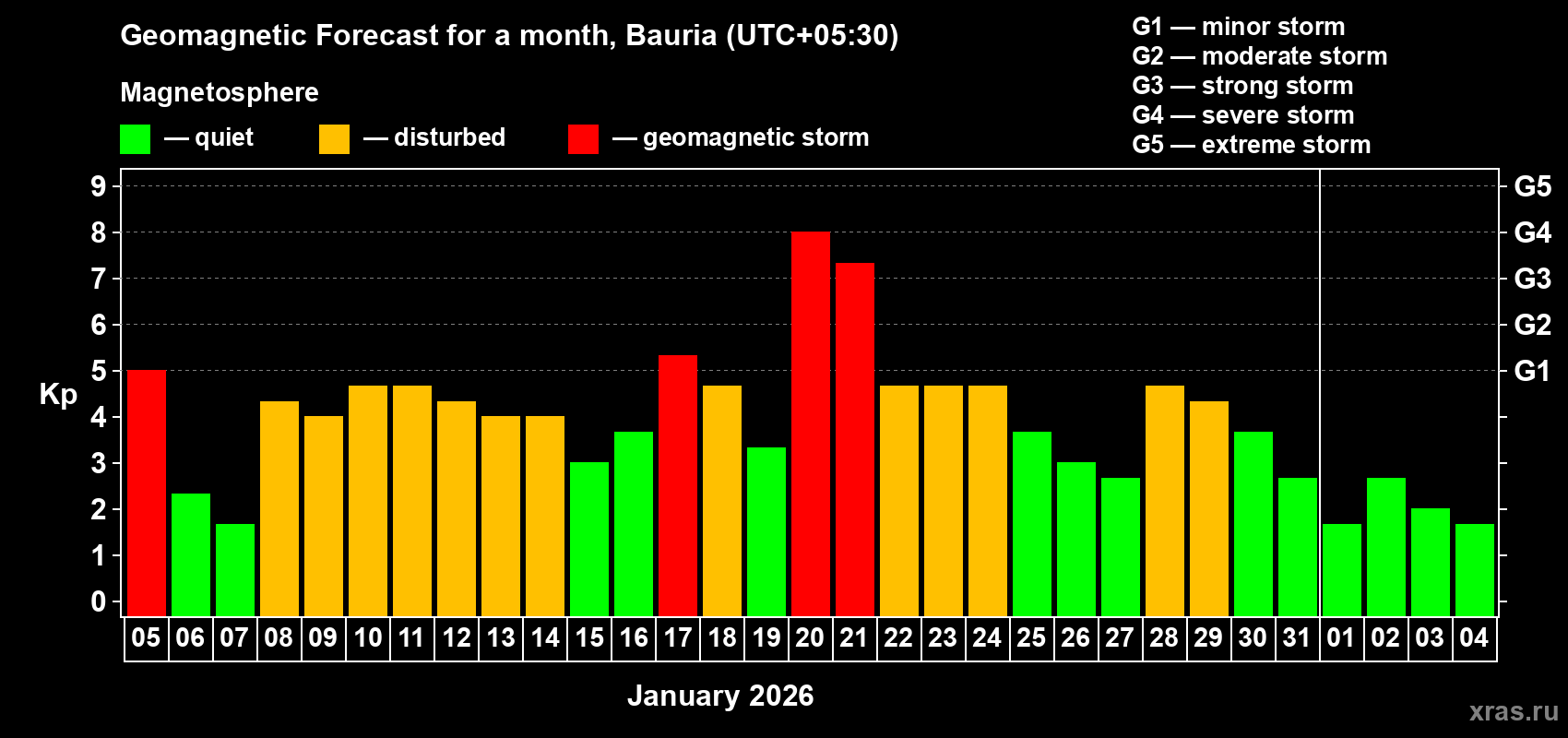 Forecast of the daily maximal value of geomagnetic index&nbsp;Kp for <b>1 month</b> (31 days) <b>from Jan 05, 2026 to Feb 04, 2026</b>