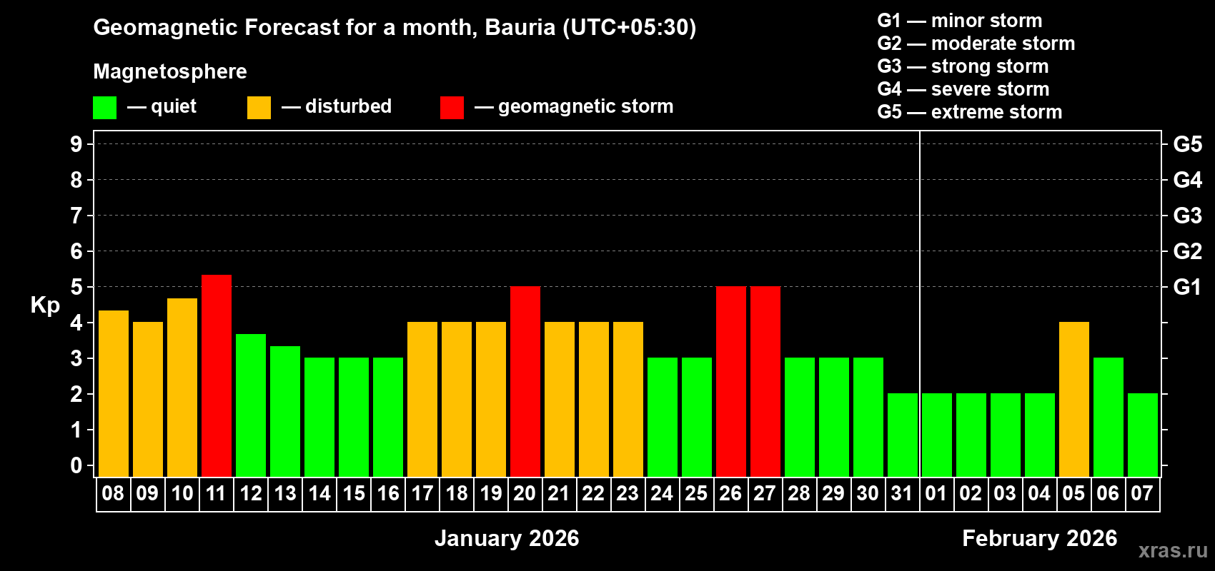 Forecast of the daily maximal value of geomagnetic index&nbsp;Kp for <b>1 month</b> (31 days) <b>from Jan 08, 2026 to Feb 07, 2026</b>
