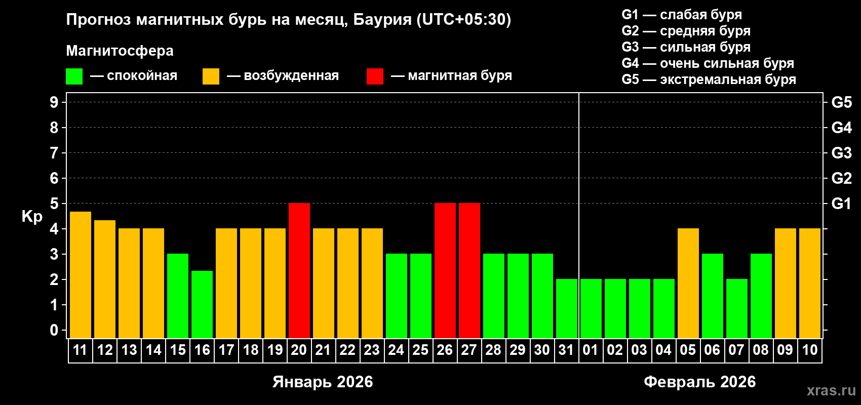 Прогноз максимального суточного геомагнитного индекса Kp на <b>1 месяц</b> (31 день) <b>с 11 января по 10 февраля 2026 г</b>