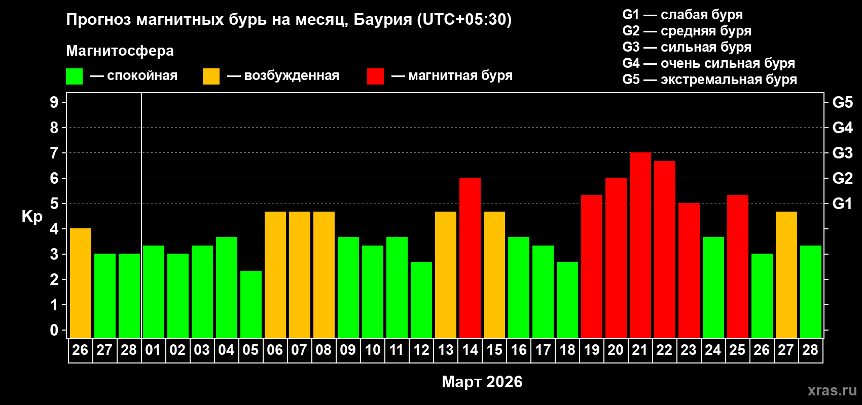 Прогноз максимального суточного геомагнитного индекса&nbsp;Kp на <b>1 месяц</b> (31 день) <b>с 26 февраля по 28 марта 2026 г</b>