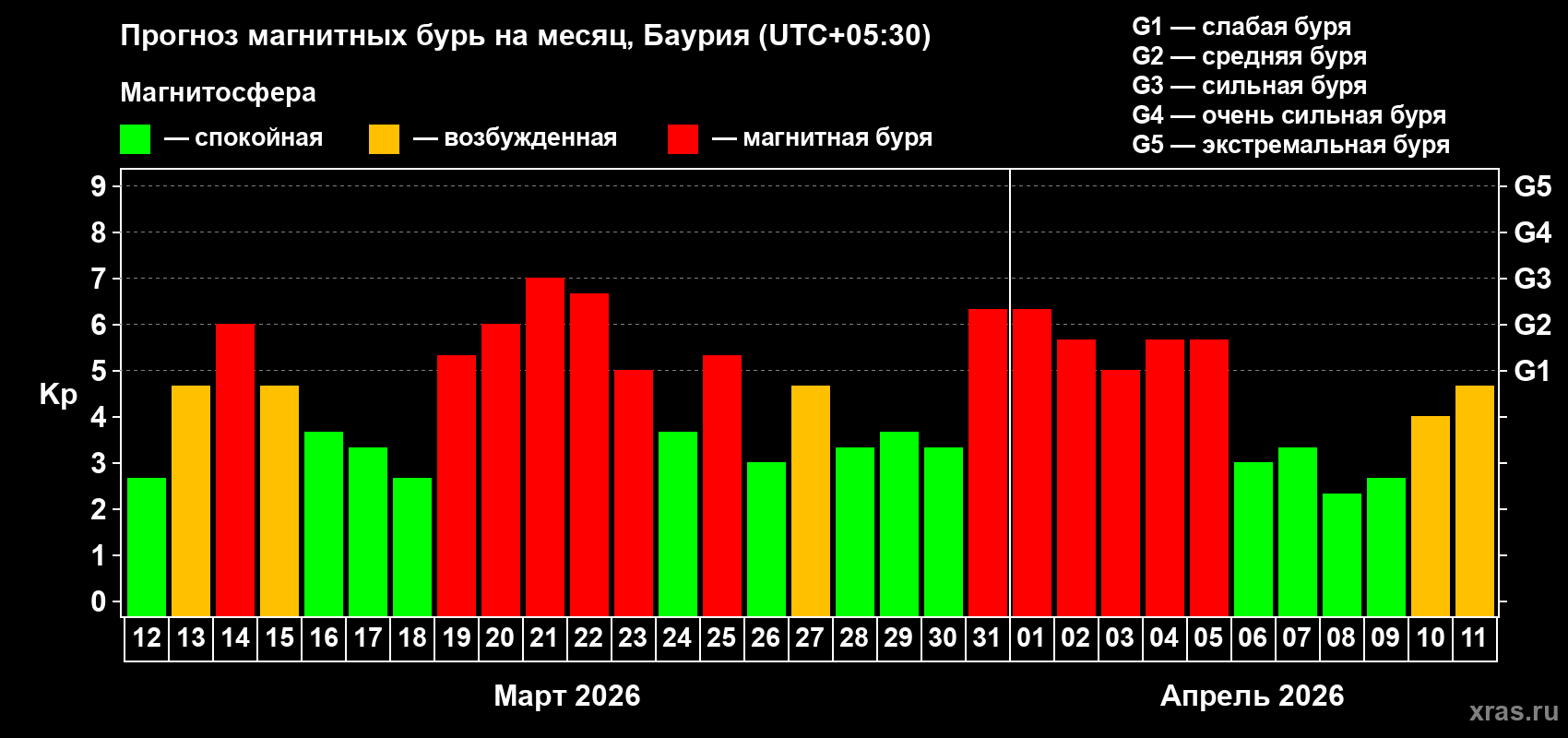 Прогноз максимального суточного геомагнитного индекса Kp на <b>1 месяц</b> (31 день) <b>с 12 марта по 11 апреля 2026 г</b>