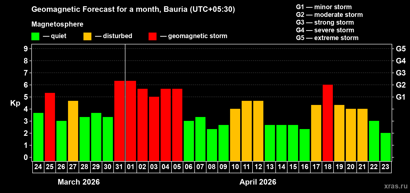 Forecast of the daily maximal value of geomagnetic index Kp for <b>1 month</b> (31 days) <b>from Mar 24, 2026 to Apr 23, 2026</b>