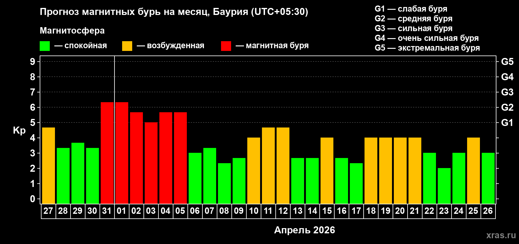 Прогноз максимального суточного геомагнитного индекса Kp на <b>1 месяц</b> (31 день) <b>с 27 марта по 26 апреля 2026 г</b>