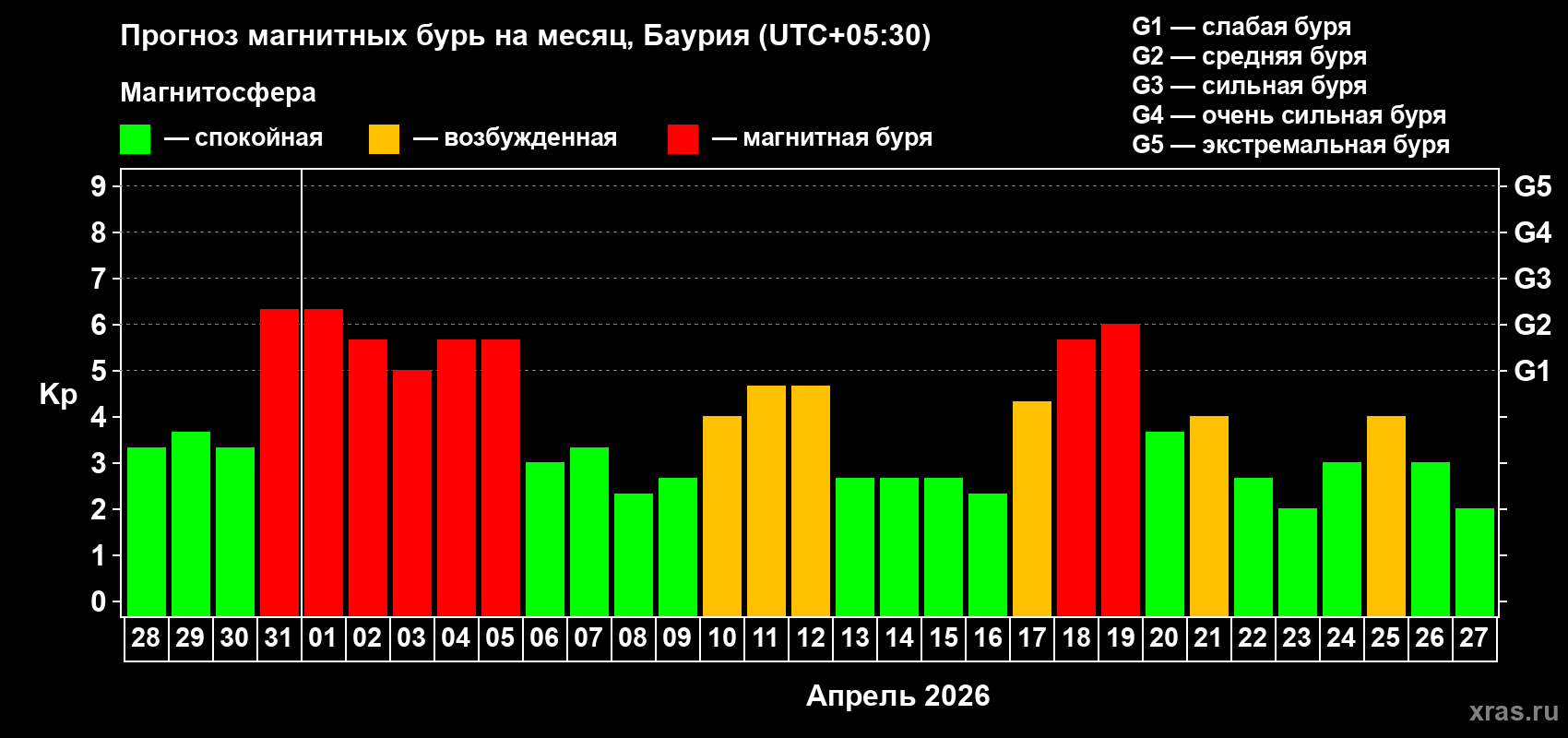 Прогноз максимального суточного геомагнитного индекса&nbsp;Kp на <b>1 месяц</b> (31 день) <b>с 28 марта по 27 апреля 2026 г</b>