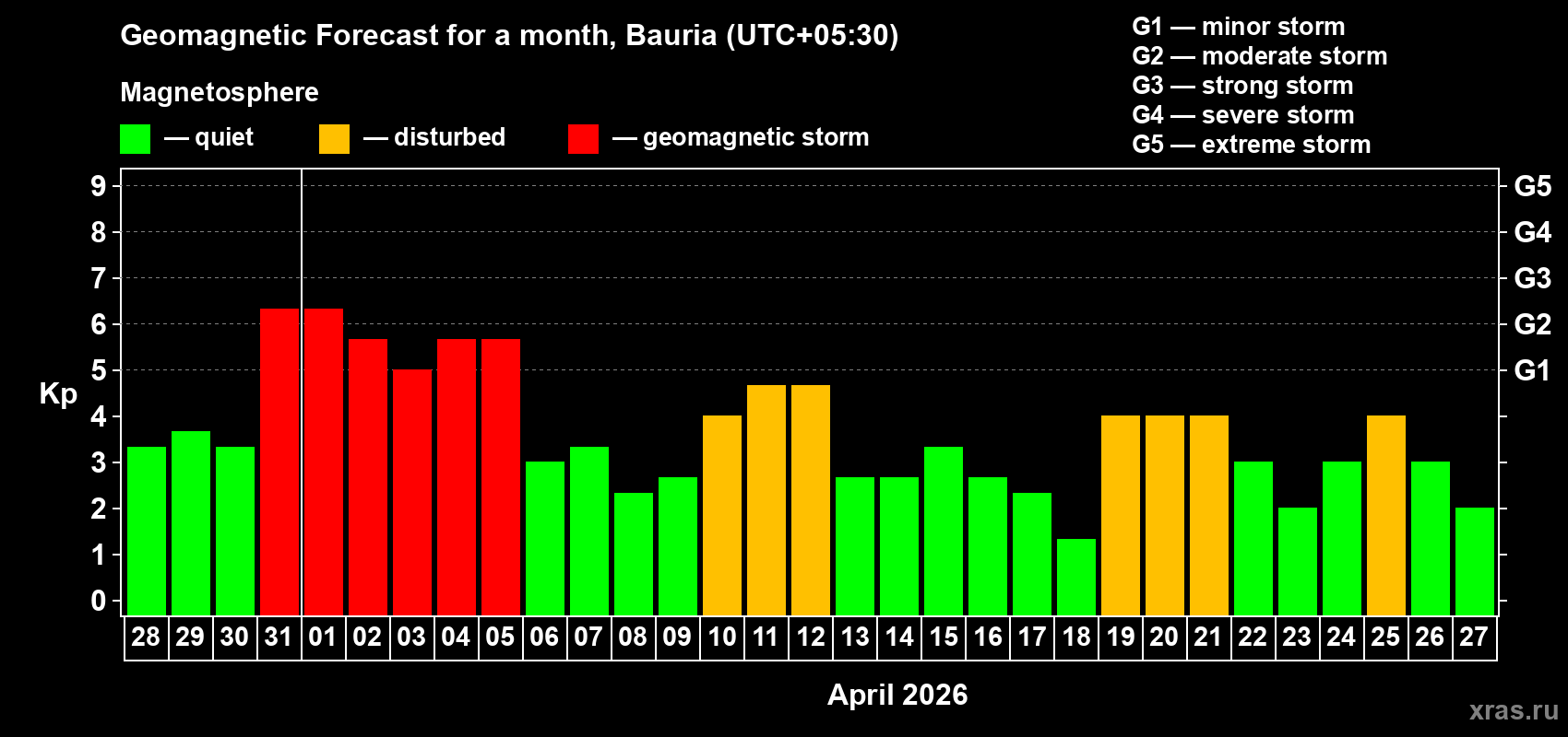 Forecast of the daily maximal value of geomagnetic index&nbsp;Kp for <b>1 month</b> (31 days) <b>from Mar 28, 2026 to Apr 27, 2026</b>