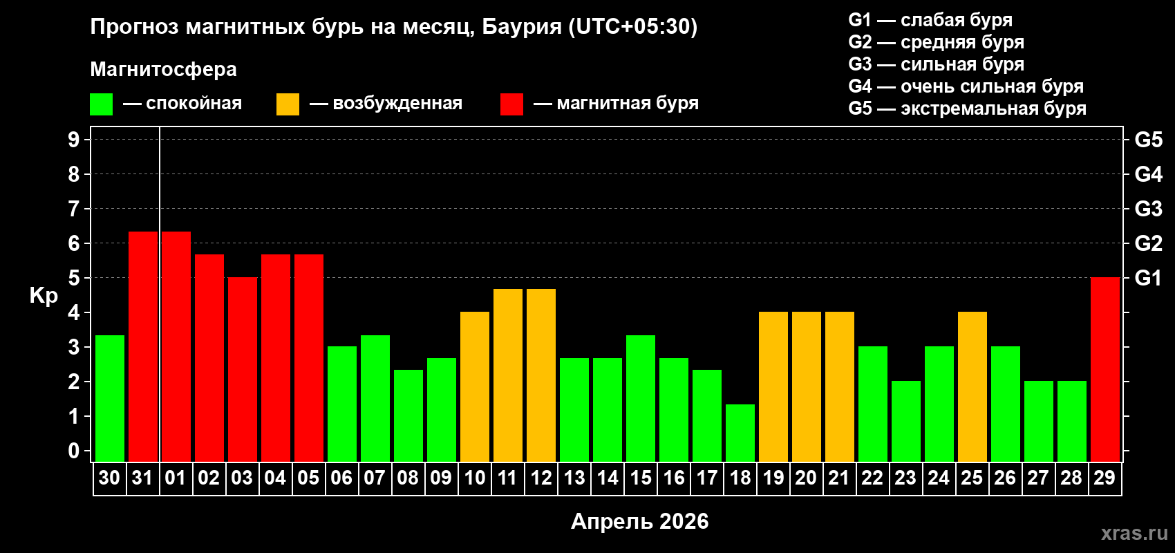 Прогноз максимального суточного геомагнитного индекса Kp на <b>1 месяц</b> (31 день) <b>с 30 марта по 29 апреля 2026 г</b>