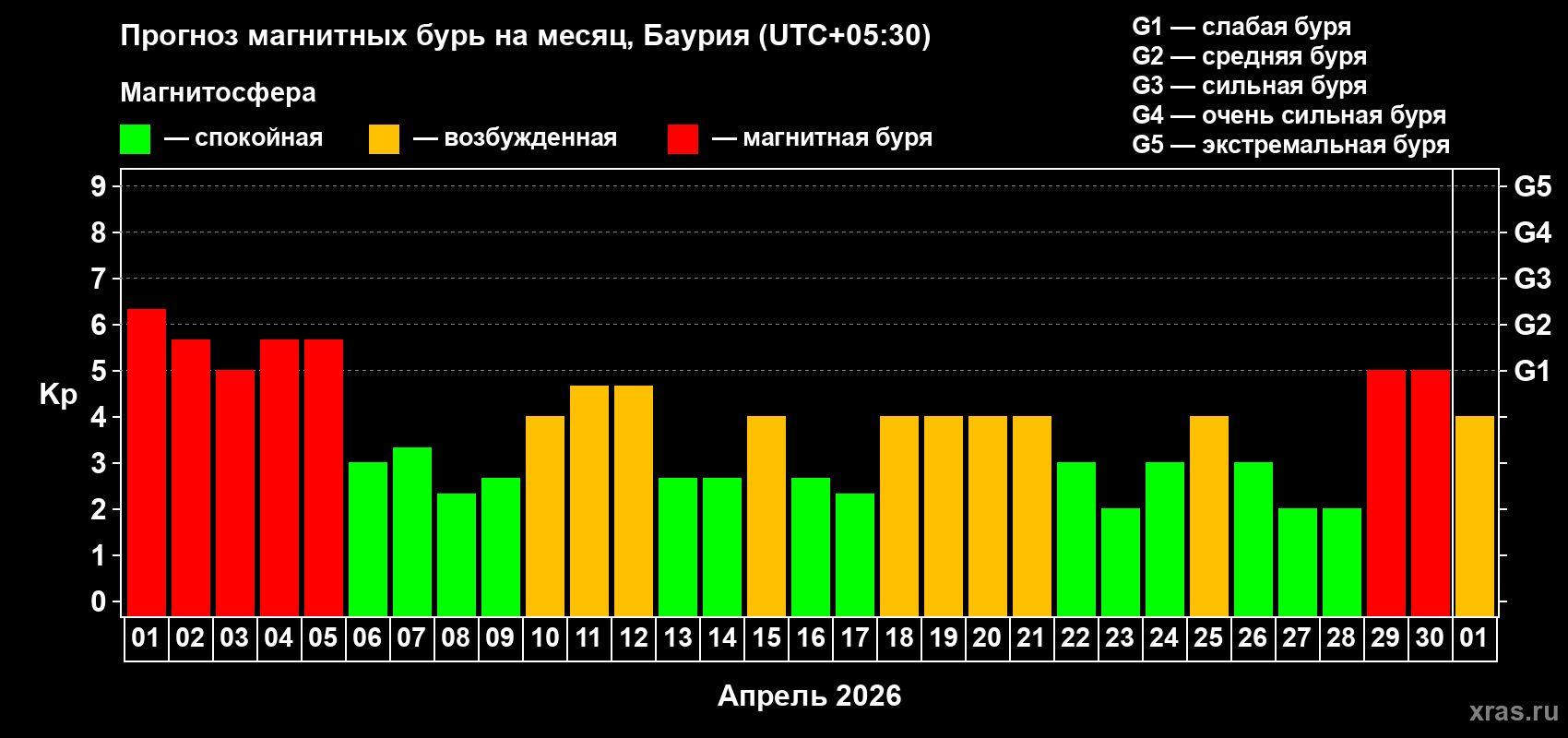 Прогноз максимального суточного геомагнитного индекса&nbsp;Kp на <b>1 месяц</b> (31 день) <b>с 01 апреля по 01 мая 2026 г</b>