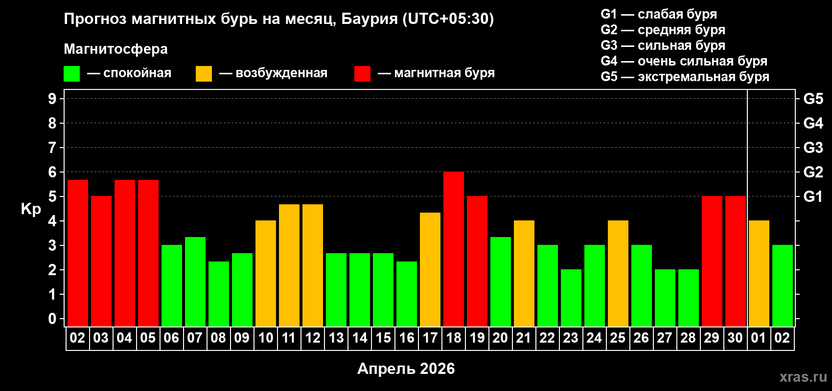 Прогноз максимального суточного геомагнитного индекса&nbsp;Kp на <b>1 месяц</b> (31 день) <b>с 02 апреля по 02 мая 2026 г</b>