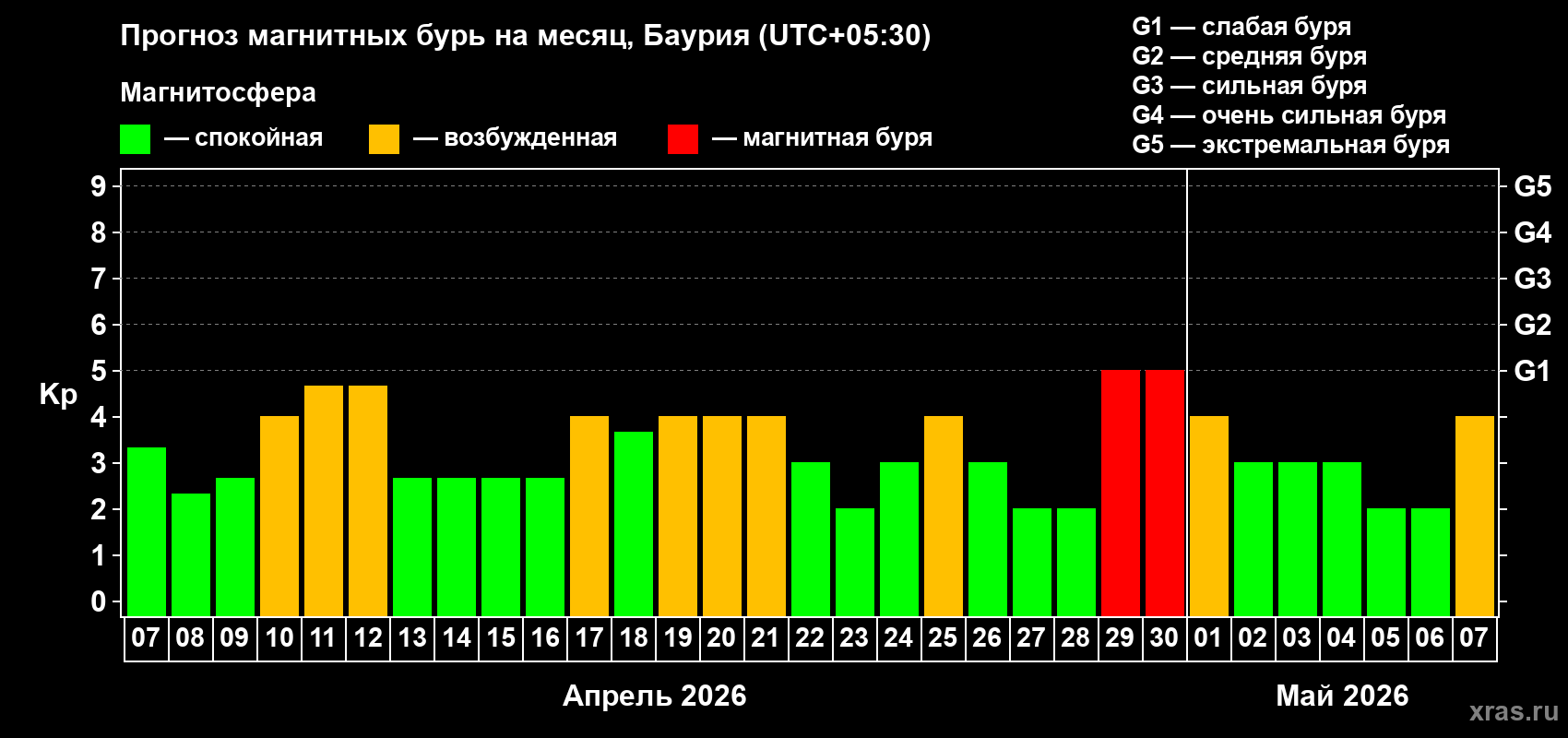 Прогноз максимального суточного геомагнитного индекса&nbsp;Kp на <b>1 месяц</b> (31 день) <b>с 07 апреля по 07 мая 2026 г</b>