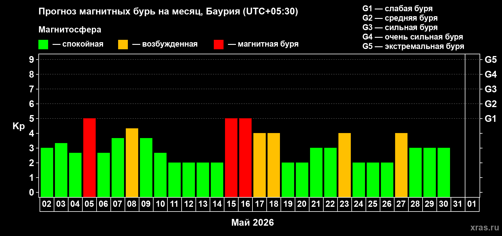 Прогноз максимального суточного геомагнитного индекса&nbsp;Kp на <b>1 месяц</b> (31 день) <b>с 02 мая по 01 июня 2026 г</b>
