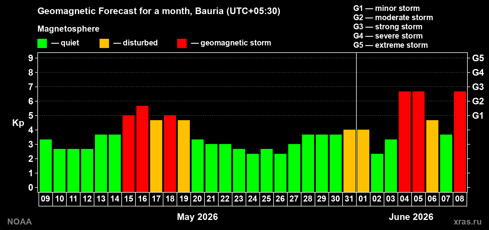 Forecast of the daily maximal value of geomagnetic index&nbsp;Kp for <b>1 month</b> (31 days) <b>from May 09, 2026 to Jun 08, 2026</b>