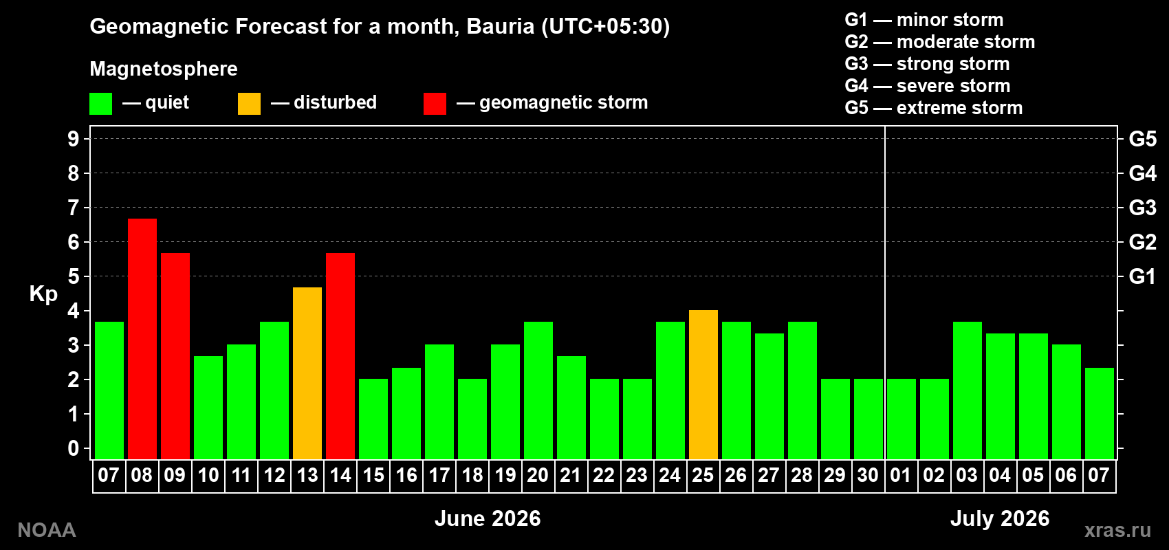 Forecast of the daily maximal value of geomagnetic index Kp for <b>1 month</b> (31 days) <b>from Jun 07, 2026 to Jul 07, 2026</b>