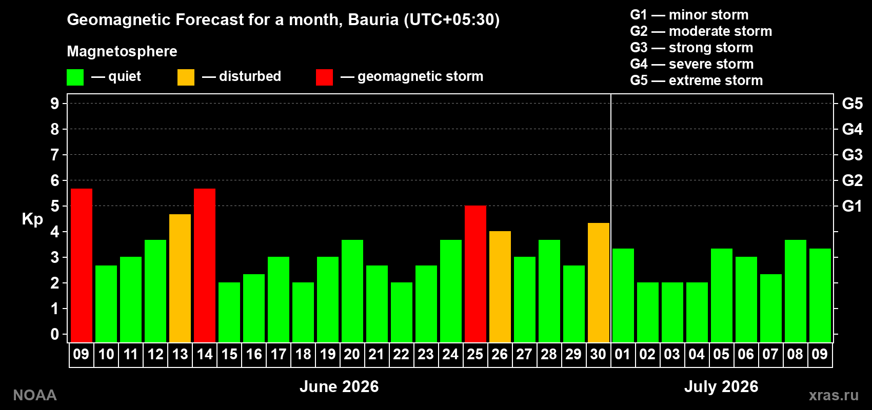 Forecast of the daily maximal value of geomagnetic index&nbsp;Kp for <b>1 month</b> (31 days) <b>from Jun 09, 2026 to Jul 09, 2026</b>