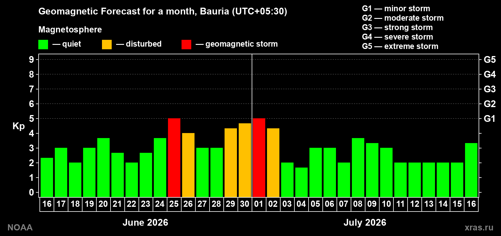 Forecast of the daily maximal value of geomagnetic index&nbsp;Kp for <b>1 month</b> (31 days) <b>from Jun 16, 2026 to Jul 16, 2026</b>