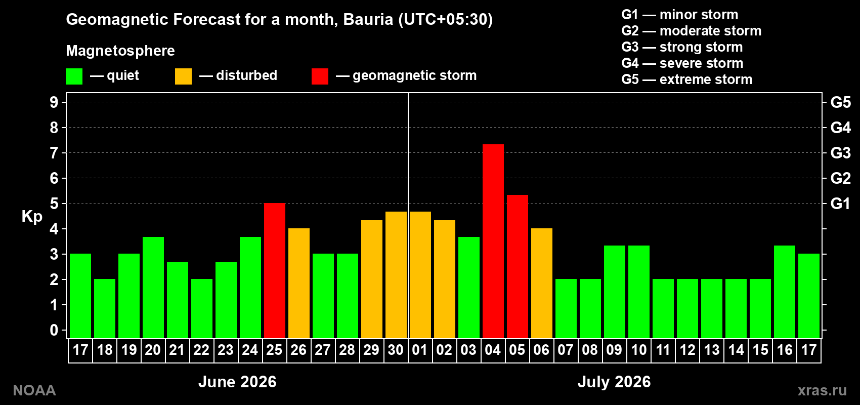 Forecast of the daily maximal value of geomagnetic index Kp for <b>1 month</b> (31 days) <b>from Jun 17, 2026 to Jul 17, 2026</b>