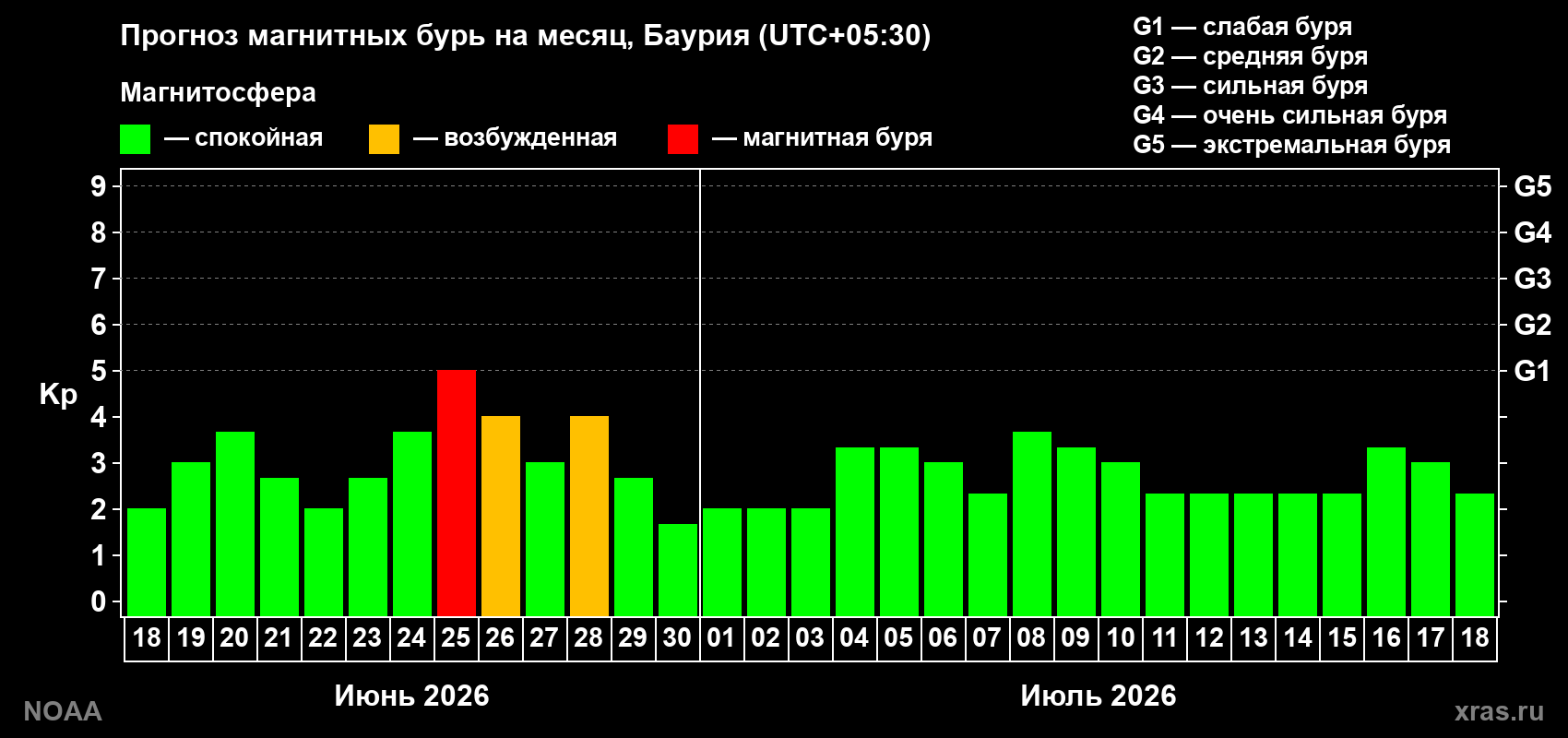 Прогноз максимального суточного геомагнитного индекса&nbsp;Kp на <b>1 месяц</b> (31 день) <b>с 18 июня по 18 июля 2026 г</b>