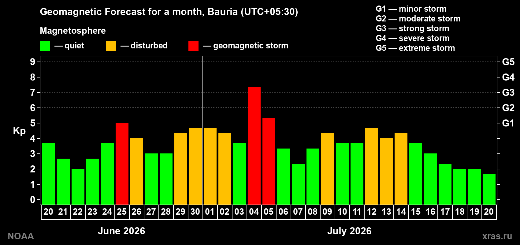 Geomagnetic index Kp forecast for the next month