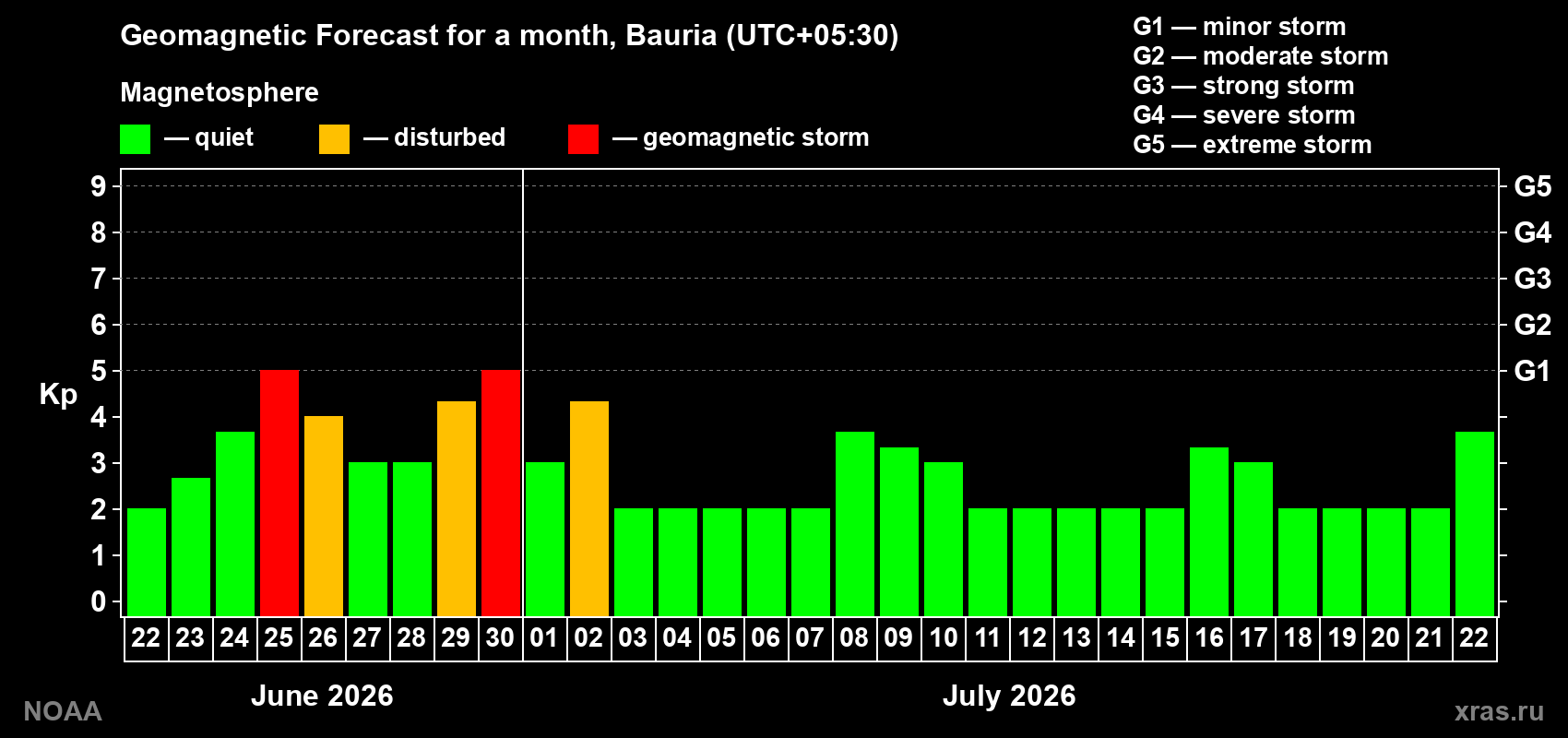 Forecast of the daily maximal value of geomagnetic index&nbsp;Kp for <b>1 month</b> (31 days) <b>from Jun 22, 2026 to Jul 22, 2026</b>