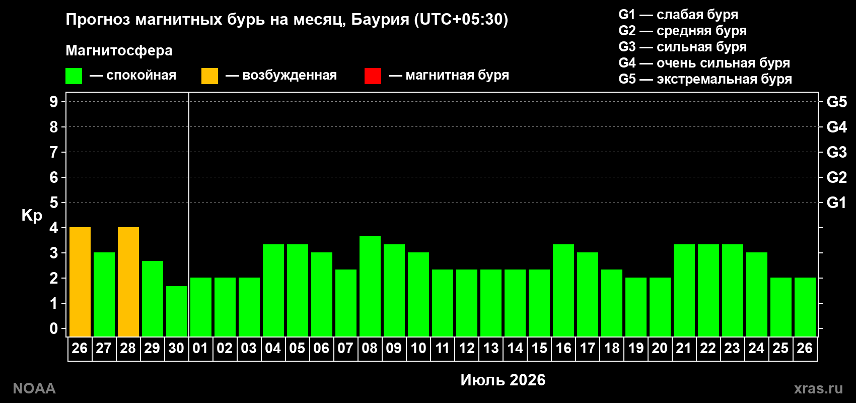 Прогноз максимального суточного геомагнитного индекса&nbsp;Kp на <b>1 месяц</b> (31 день) <b>с 26 июня по 26 июля 2026 г</b>