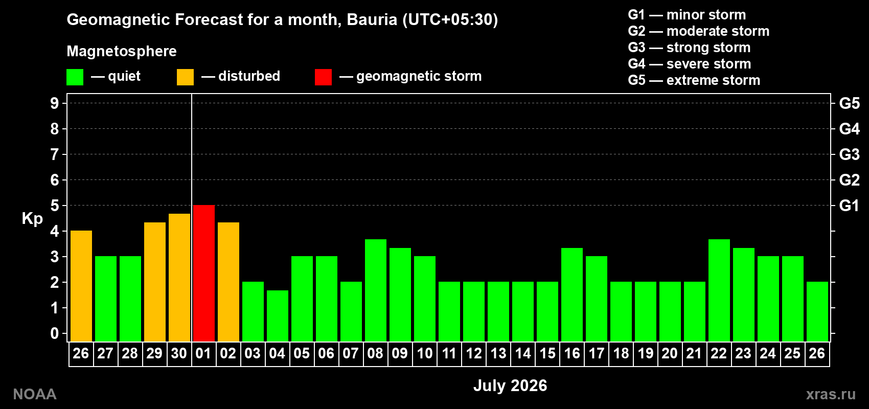 Forecast of the daily maximal value of geomagnetic index&nbsp;Kp for <b>1 month</b> (31 days) <b>from Jun 26, 2026 to Jul 26, 2026</b>