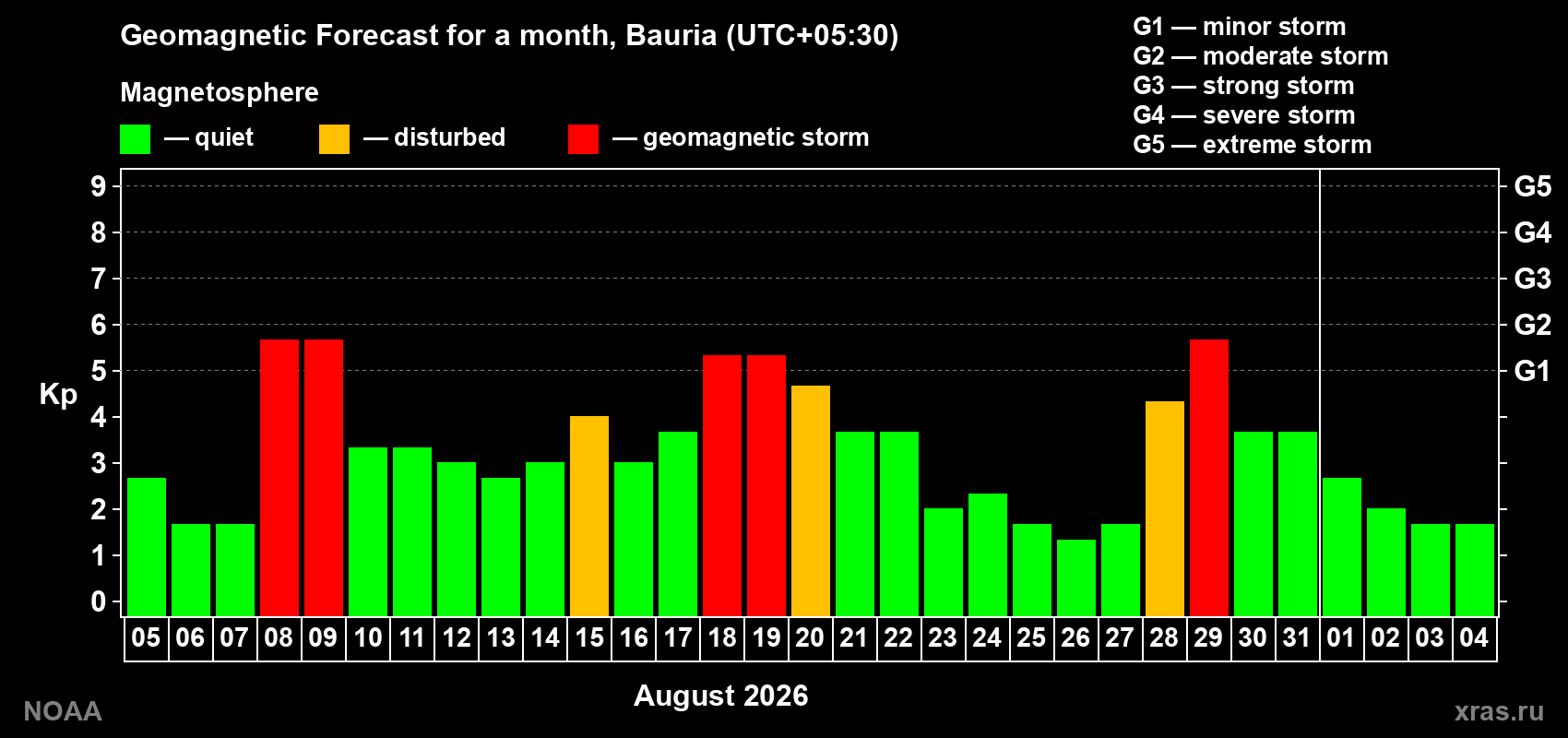 Geomagnetic index Kp forecast for the next month