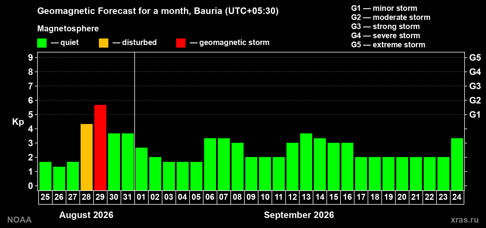 Geomagnetic index Kp forecast for the next month