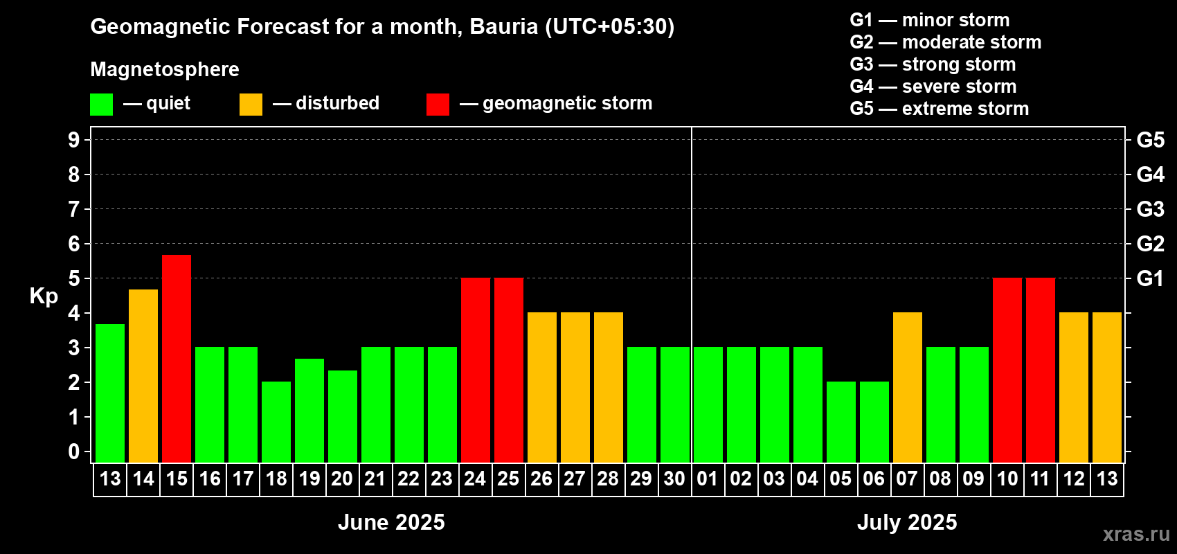 Forecast of the daily maximal value of geomagnetic index Kp for <b>1 month</b> (31 days) <b></b>