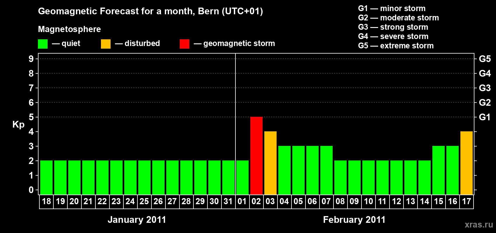 Forecast of the daily maximal value of geomagnetic index Kp for <b>1 month</b> (31 days) <b>from Jan 18, 2011 to Feb 17, 2011</b>