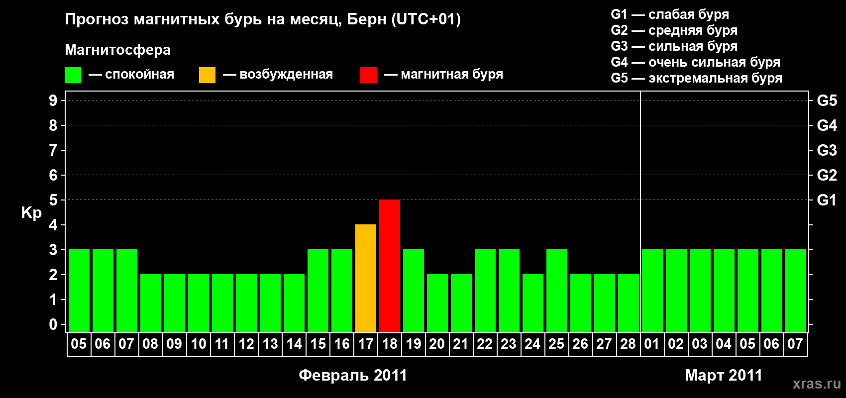 Прогноз максимального суточного геомагнитного индекса Kp на <b>1 месяц</b> (31 день) <b>с 05 февраля по 07 марта 2011 г</b>
