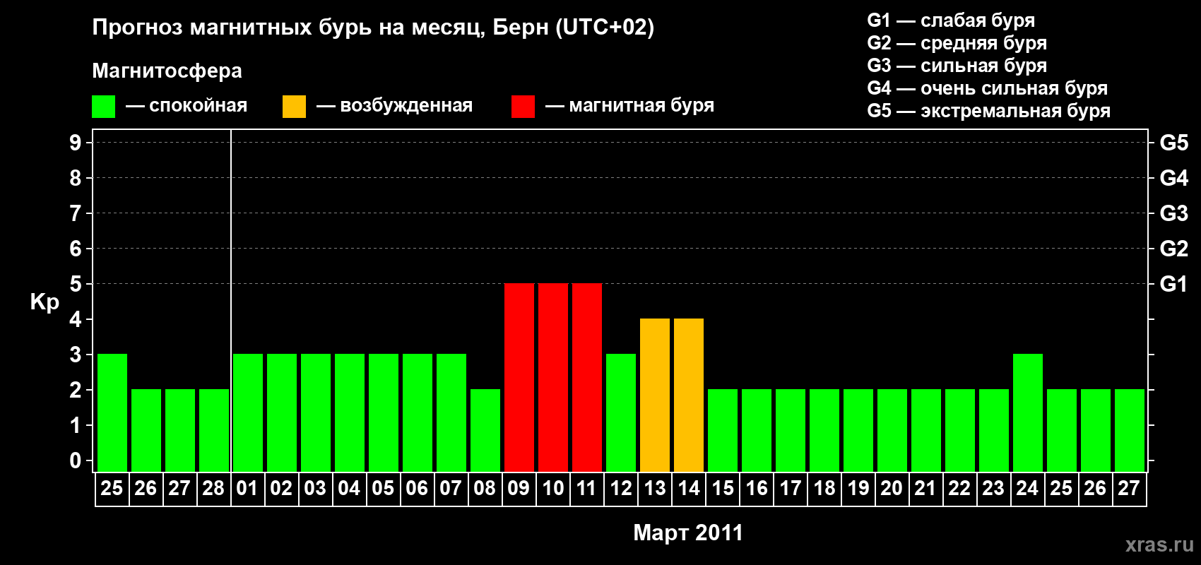 Прогноз максимального суточного геомагнитного индекса Kp на <b>1 месяц</b> (31 день) <b>с 25 февраля по 27 марта 2011 г</b>