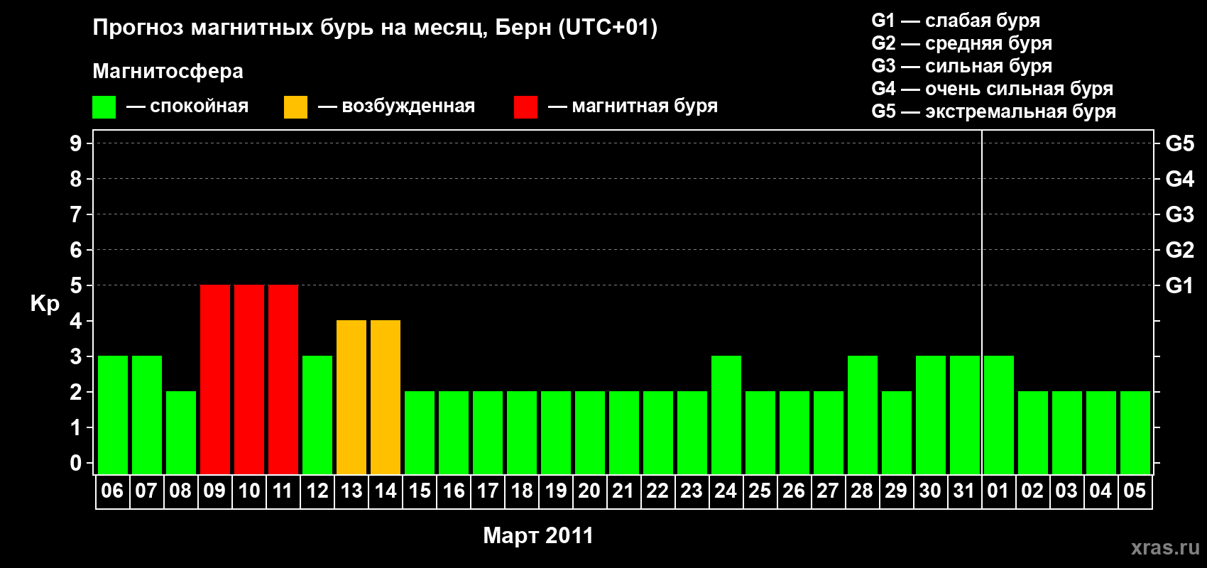Прогноз максимального суточного геомагнитного индекса Kp на <b>1 месяц</b> (31 день) <b>с 06 марта по 05 апреля 2011 г</b>