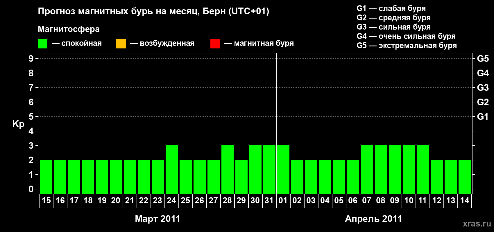 Прогноз максимального суточного геомагнитного индекса Kp на <b>1 месяц</b> (31 день) <b>с 15 марта по 14 апреля 2011 г</b>