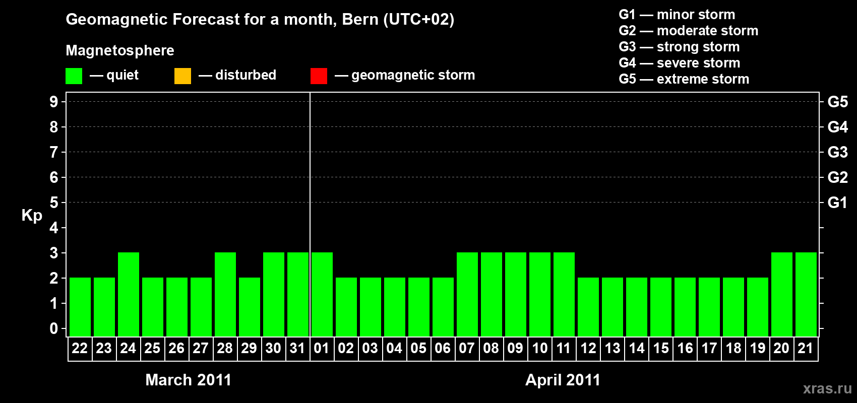 Forecast of the daily maximal value of geomagnetic index Kp for <b>1 month</b> (31 days) <b>from Mar 22, 2011 to Apr 21, 2011</b>