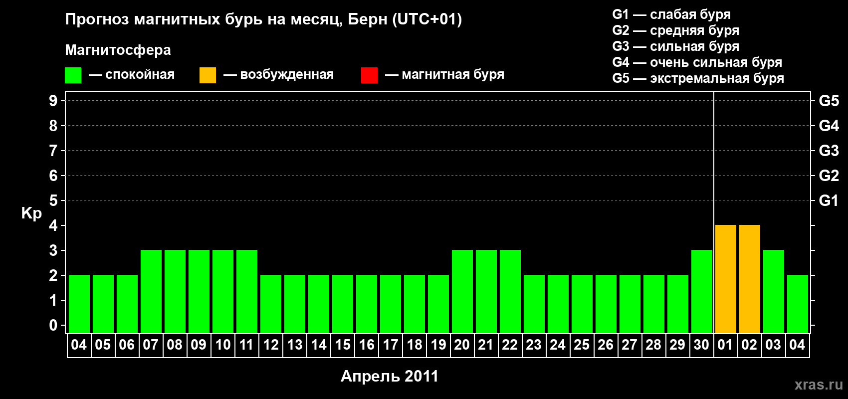 Прогноз максимального суточного геомагнитного индекса Kp на <b>1 месяц</b> (31 день) <b>с 04 апреля по 04 мая 2011 г</b>