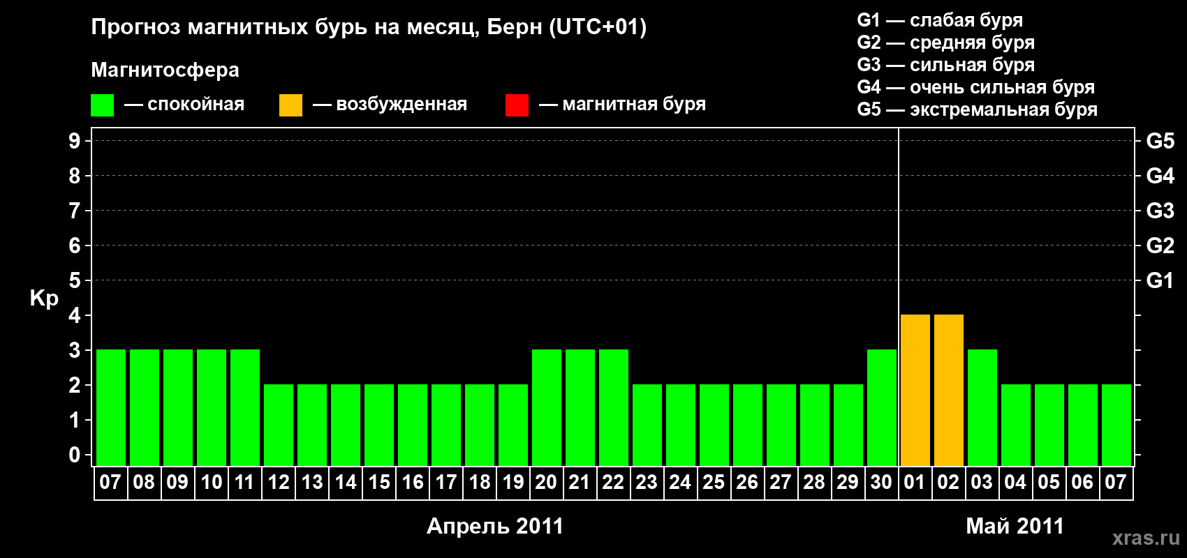 Прогноз максимального суточного геомагнитного индекса Kp на <b>1 месяц</b> (31 день) <b>с 07 апреля по 07 мая 2011 г</b>