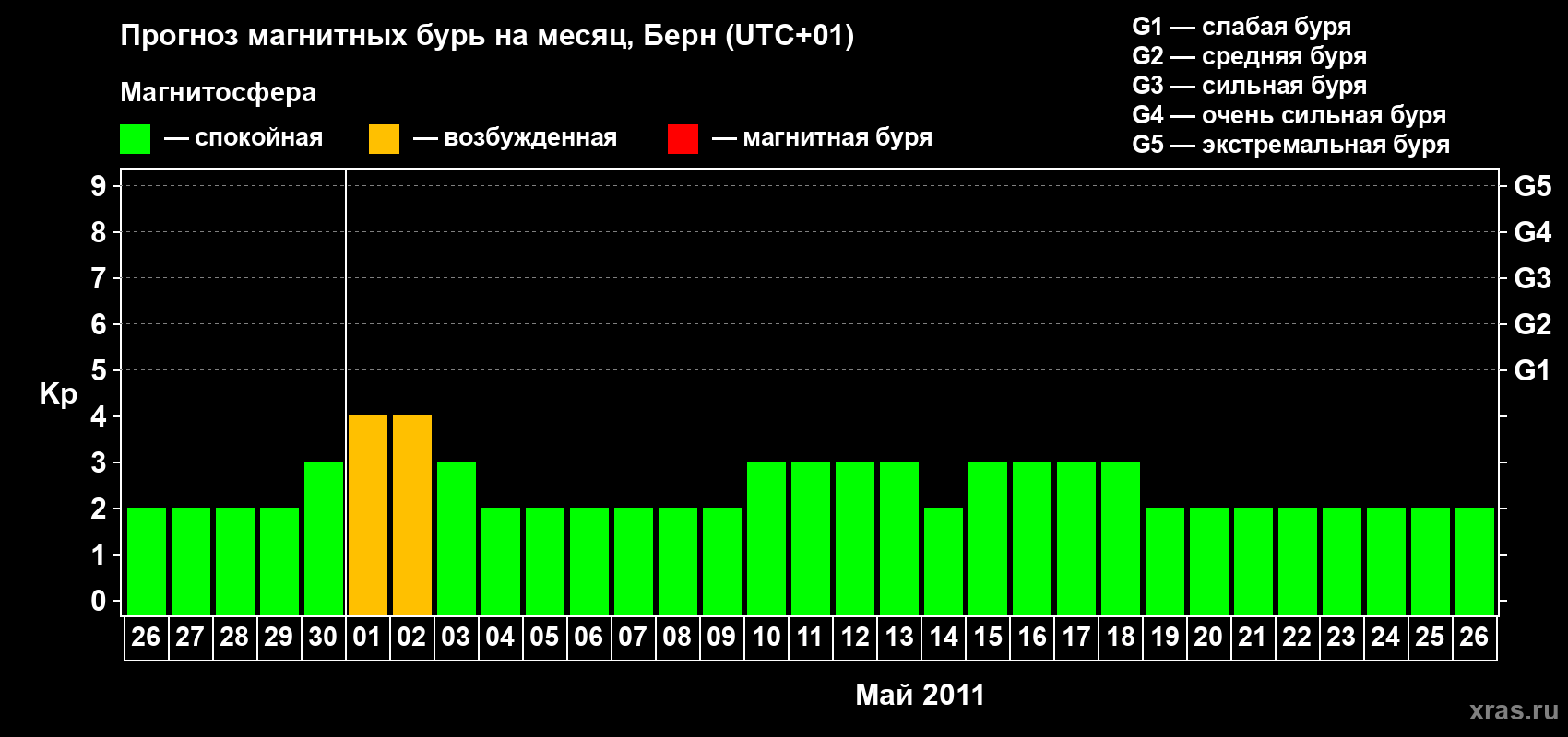 Прогноз максимального суточного геомагнитного индекса Kp на <b>1 месяц</b> (31 день) <b>с 26 апреля по 26 мая 2011 г</b>