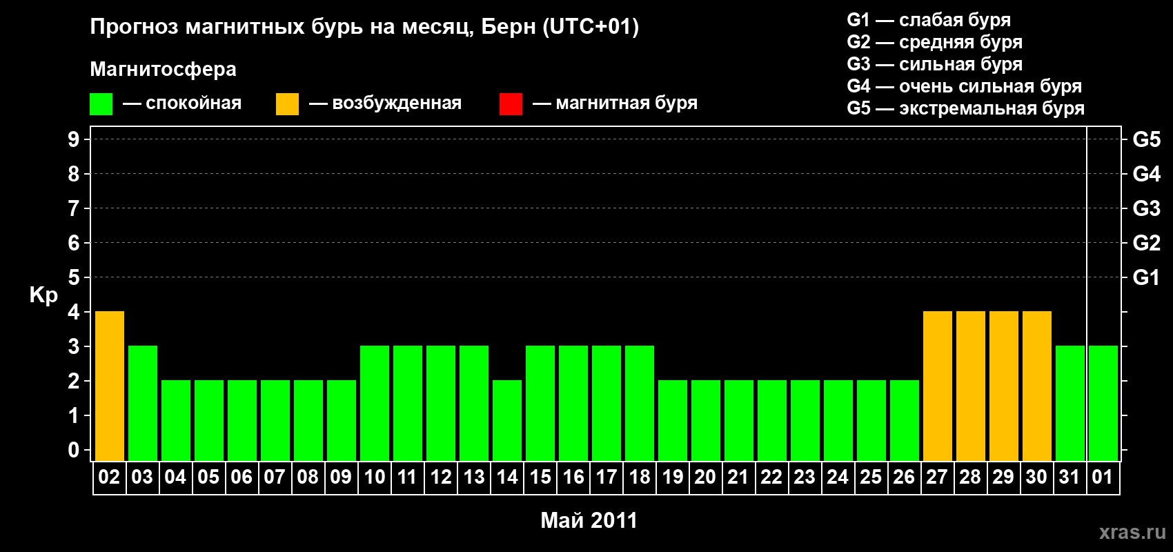 Прогноз максимального суточного геомагнитного индекса Kp на <b>1 месяц</b> (31 день) <b>с 02 мая по 01 июня 2011 г</b>