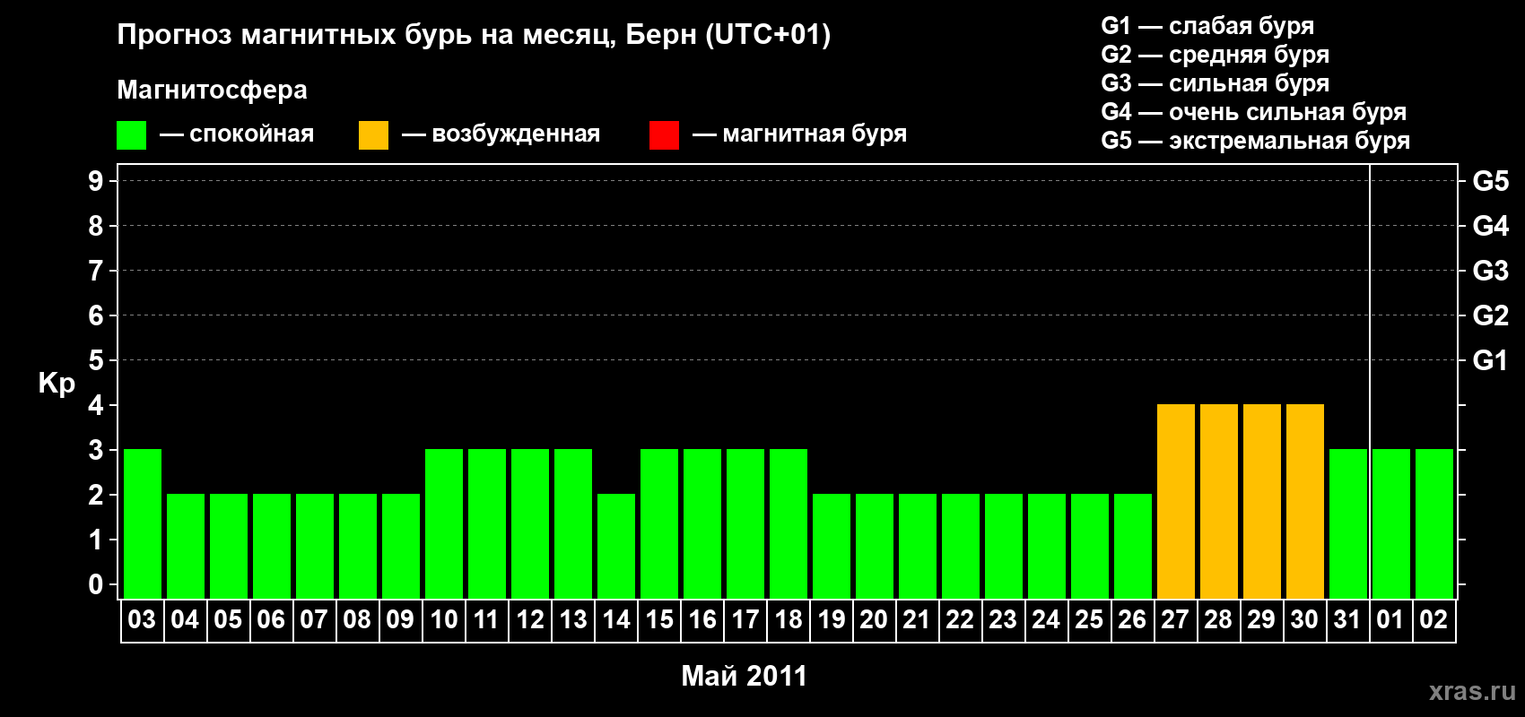 Прогноз максимального суточного геомагнитного индекса Kp на <b>1 месяц</b> (31 день) <b>с 03 мая по 02 июня 2011 г</b>