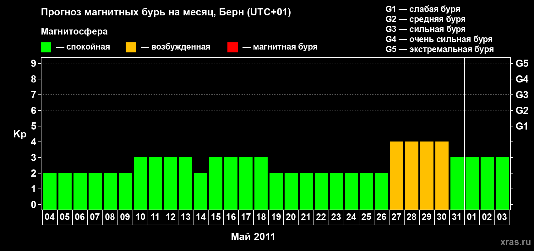 Прогноз максимального суточного геомагнитного индекса Kp на <b>1 месяц</b> (31 день) <b>с 04 мая по 03 июня 2011 г</b>
